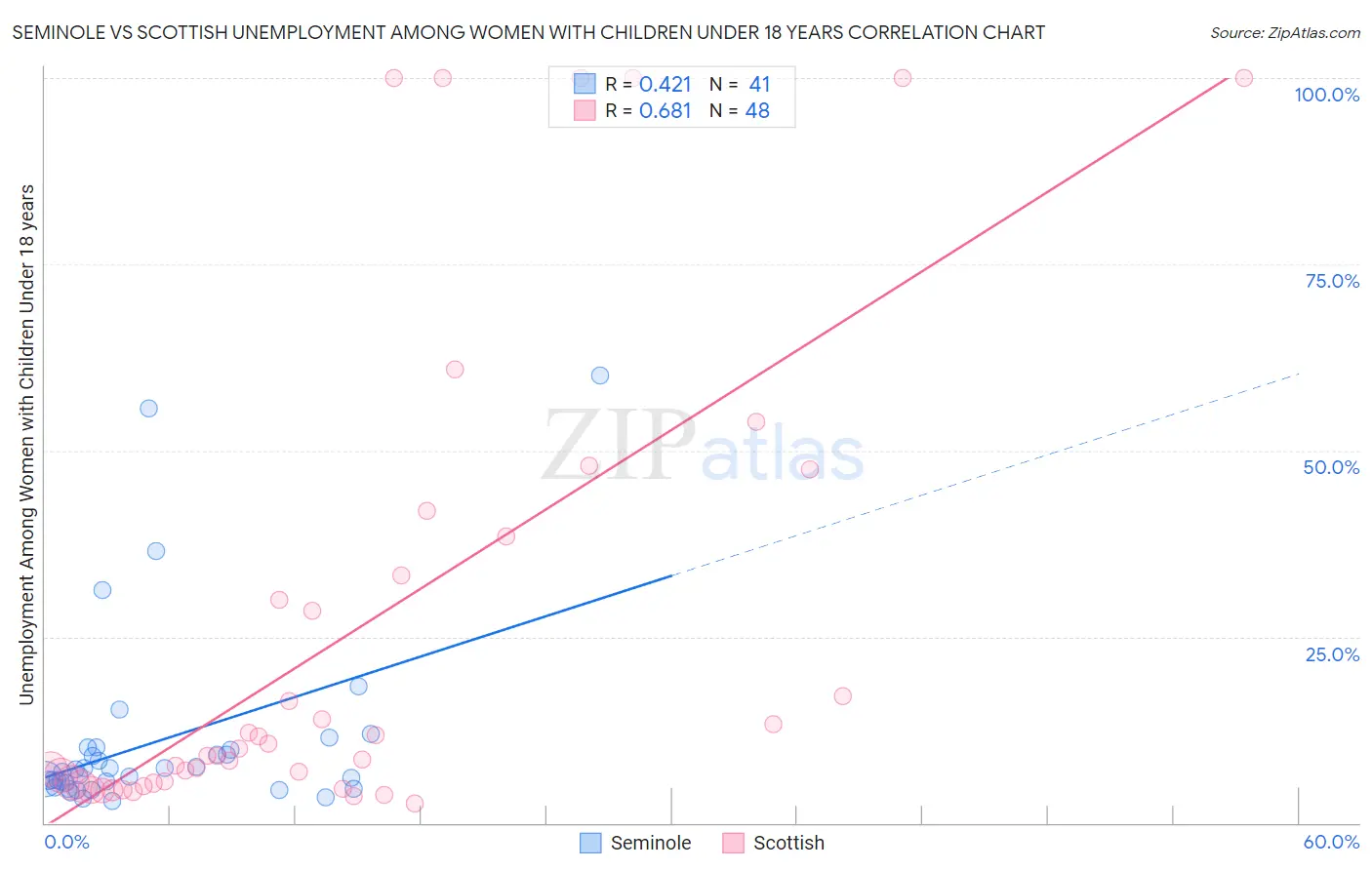 Seminole vs Scottish Unemployment Among Women with Children Under 18 years