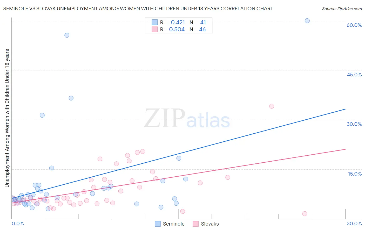 Seminole vs Slovak Unemployment Among Women with Children Under 18 years