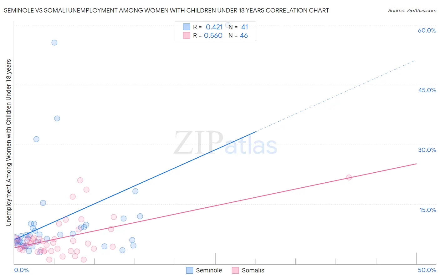 Seminole vs Somali Unemployment Among Women with Children Under 18 years
