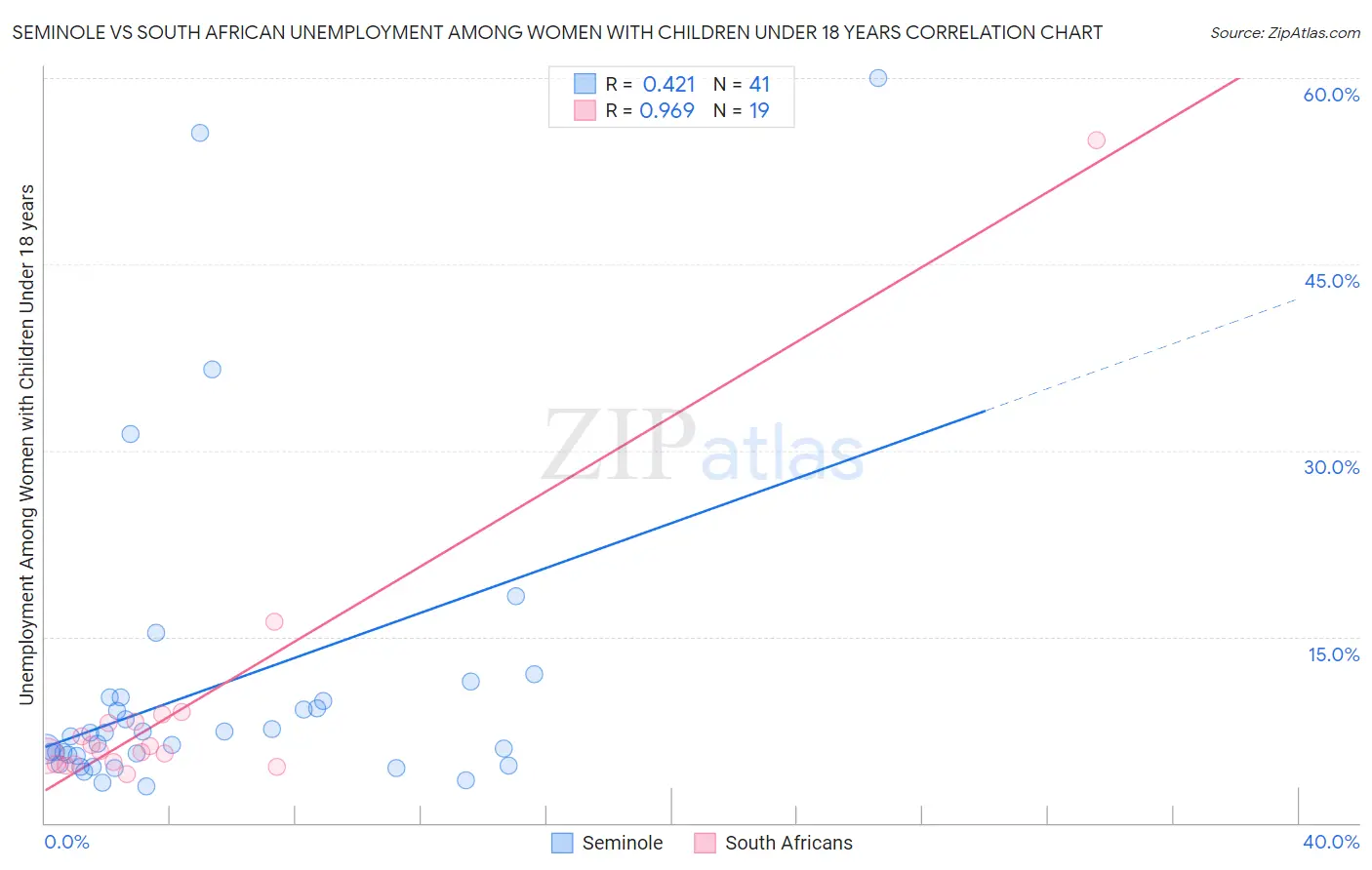 Seminole vs South African Unemployment Among Women with Children Under 18 years