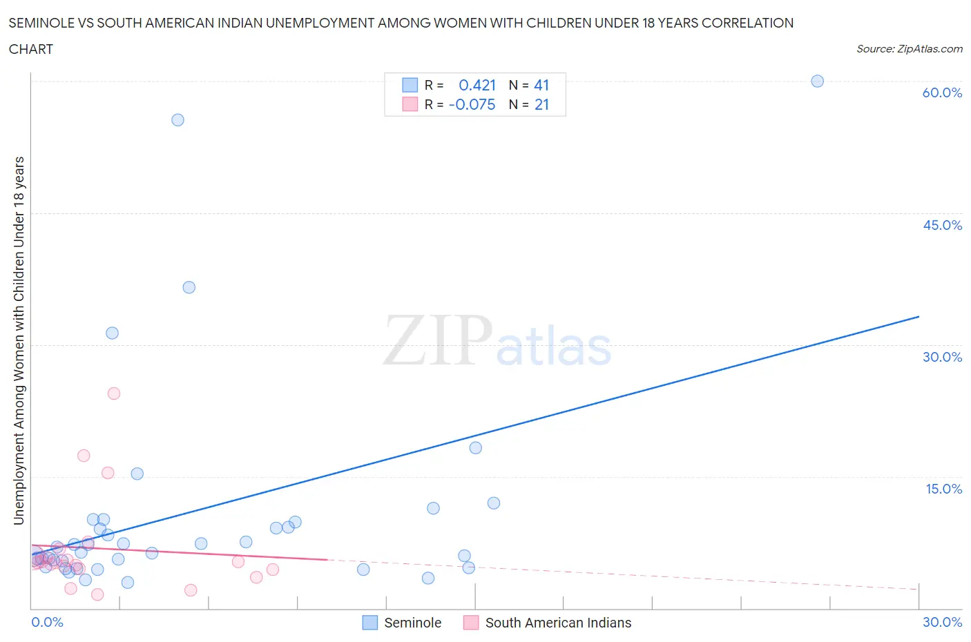 Seminole vs South American Indian Unemployment Among Women with Children Under 18 years