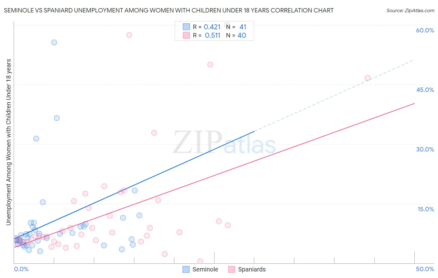 Seminole vs Spaniard Unemployment Among Women with Children Under 18 years