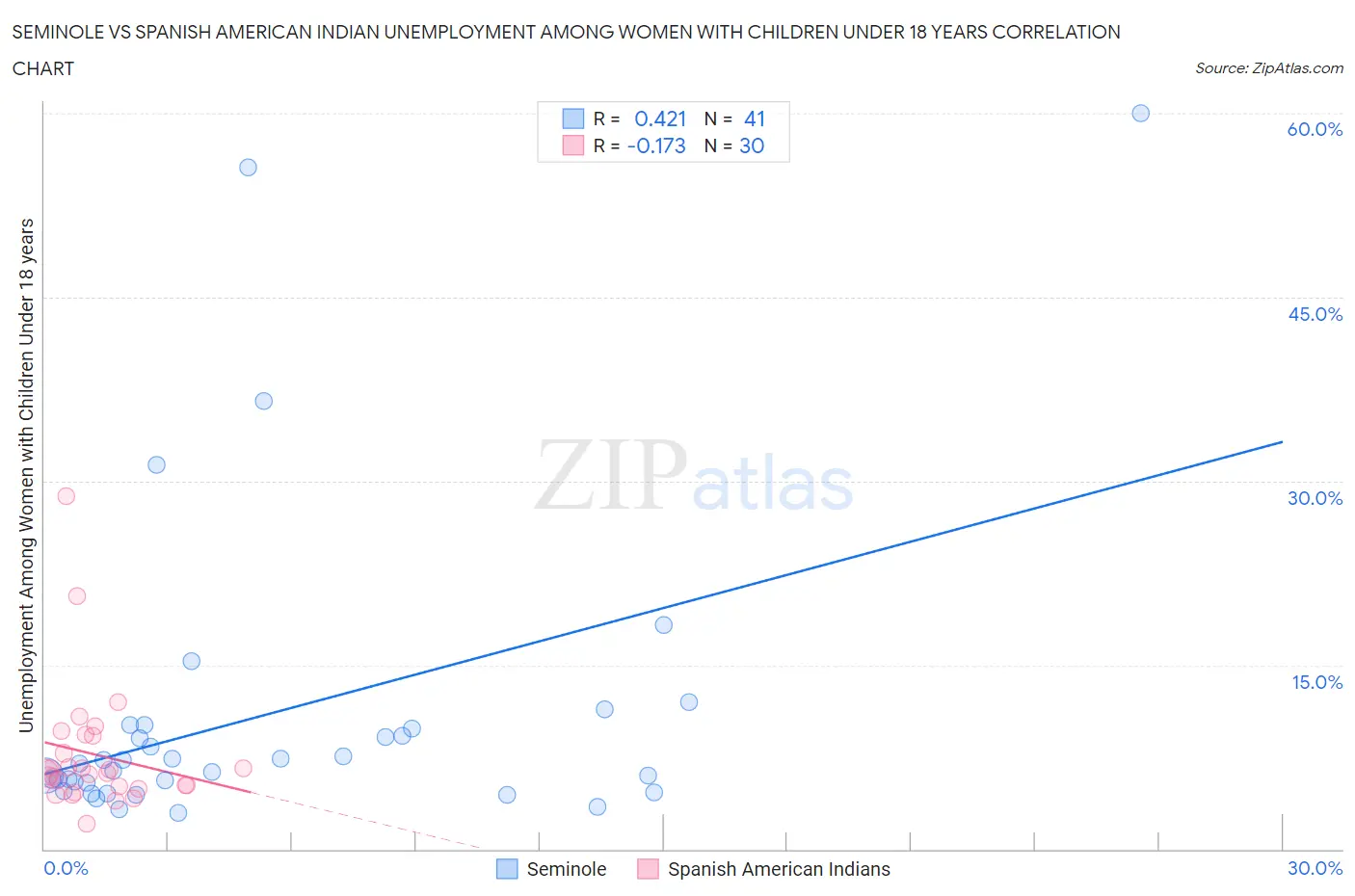 Seminole vs Spanish American Indian Unemployment Among Women with Children Under 18 years