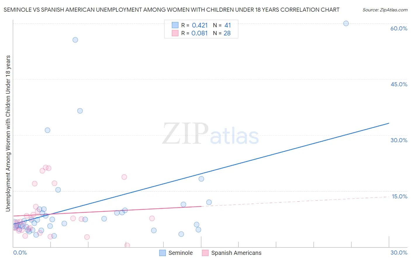 Seminole vs Spanish American Unemployment Among Women with Children Under 18 years