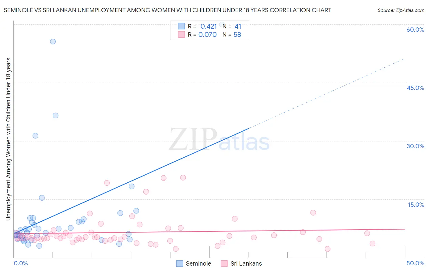 Seminole vs Sri Lankan Unemployment Among Women with Children Under 18 years