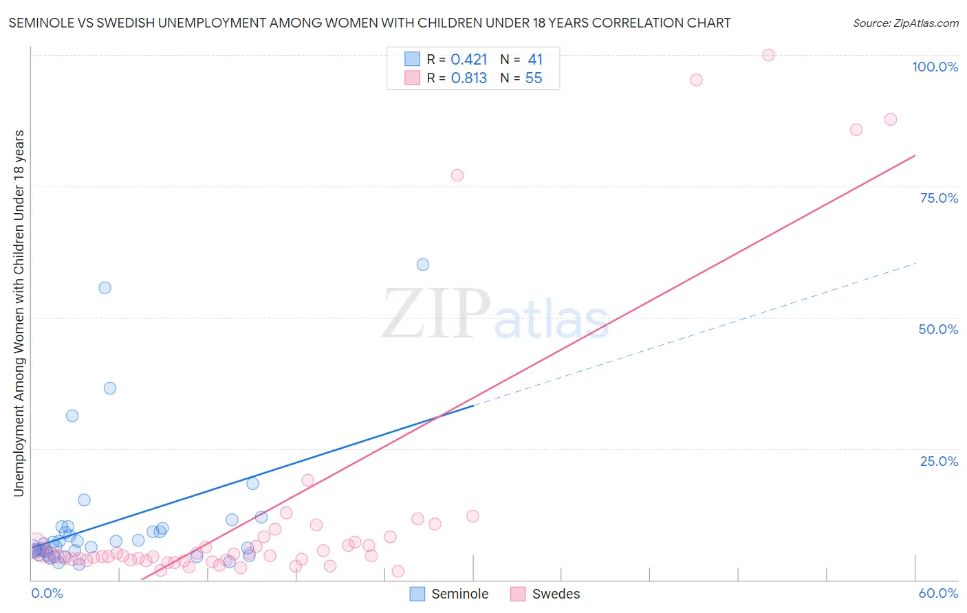 Seminole vs Swedish Unemployment Among Women with Children Under 18 years