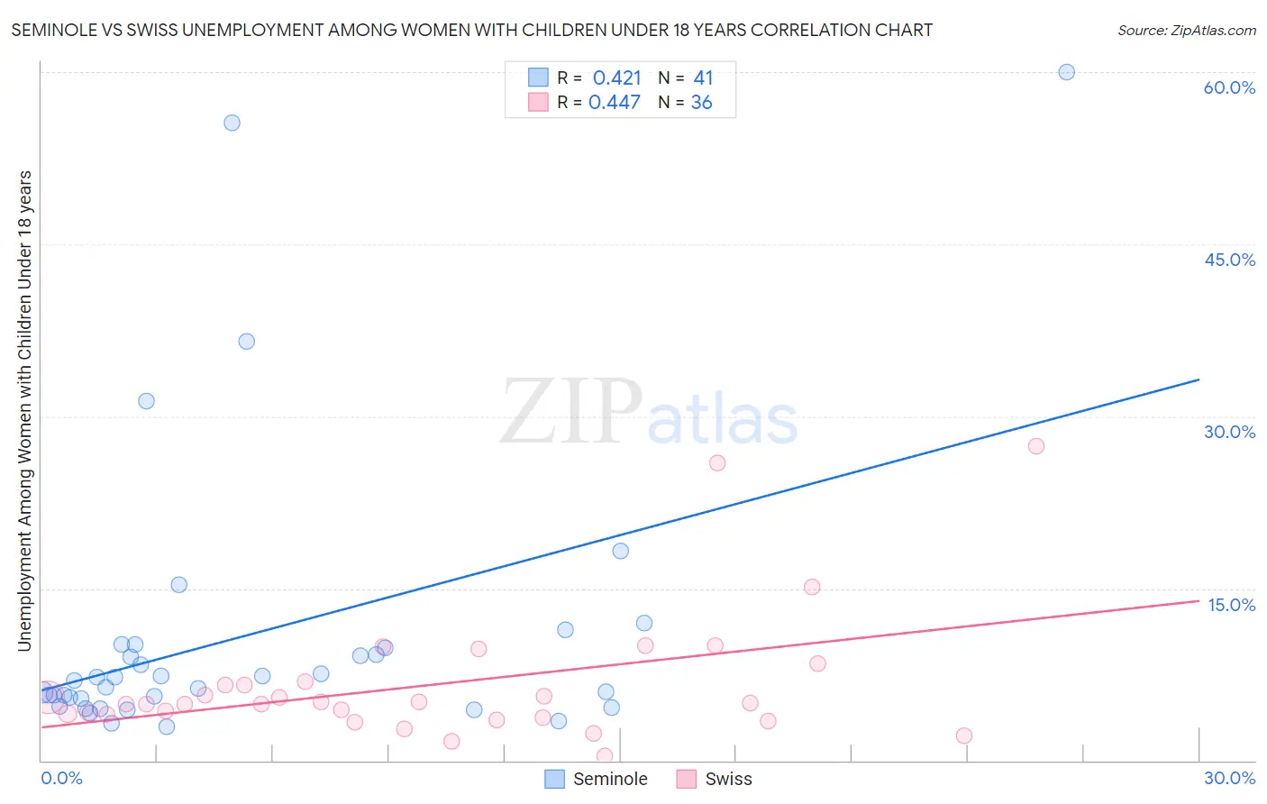 Seminole vs Swiss Unemployment Among Women with Children Under 18 years