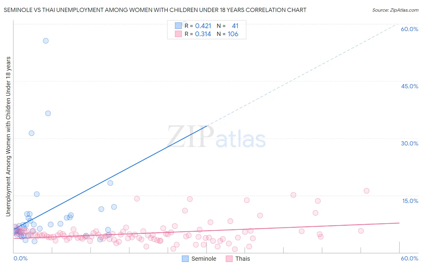 Seminole vs Thai Unemployment Among Women with Children Under 18 years