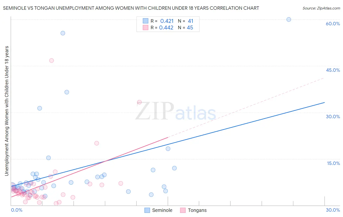 Seminole vs Tongan Unemployment Among Women with Children Under 18 years
