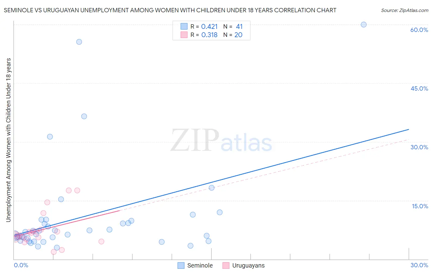 Seminole vs Uruguayan Unemployment Among Women with Children Under 18 years