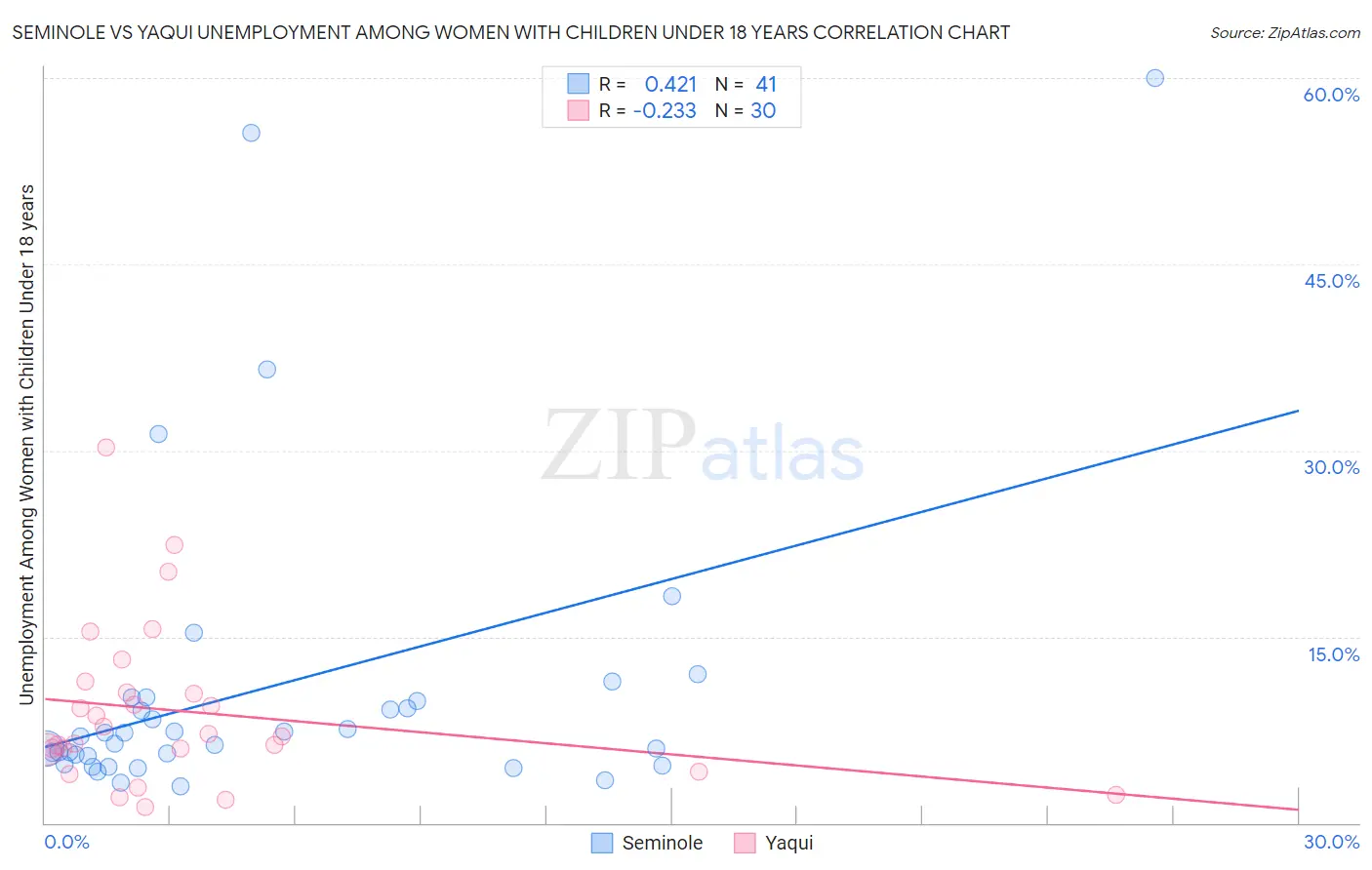 Seminole vs Yaqui Unemployment Among Women with Children Under 18 years