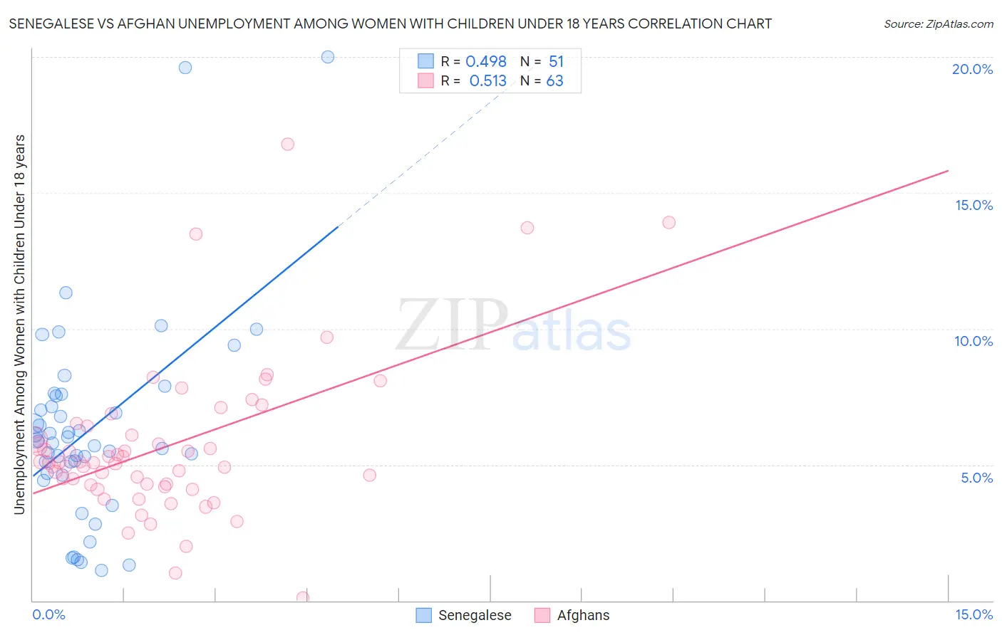 Senegalese vs Afghan Unemployment Among Women with Children Under 18 years