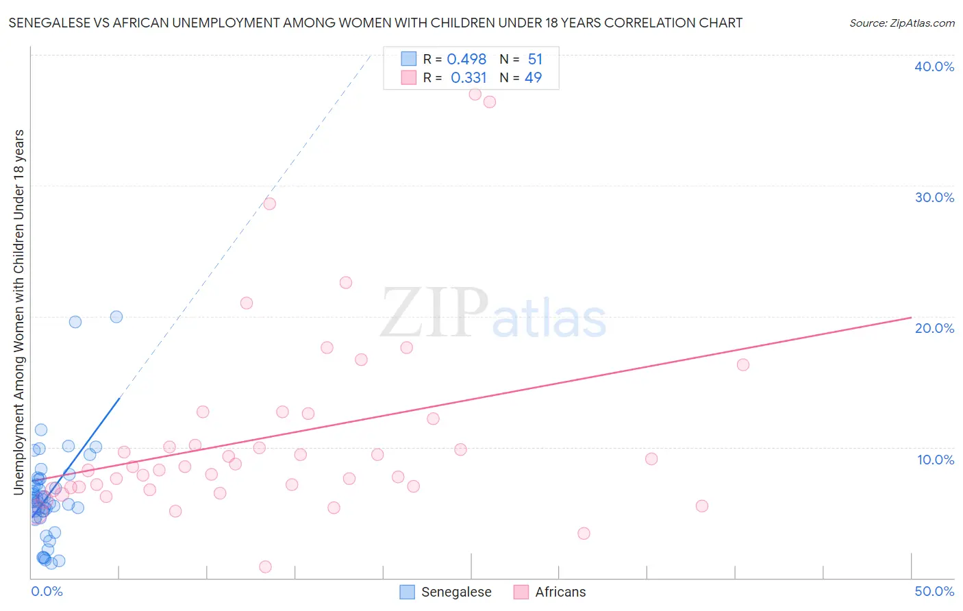 Senegalese vs African Unemployment Among Women with Children Under 18 years