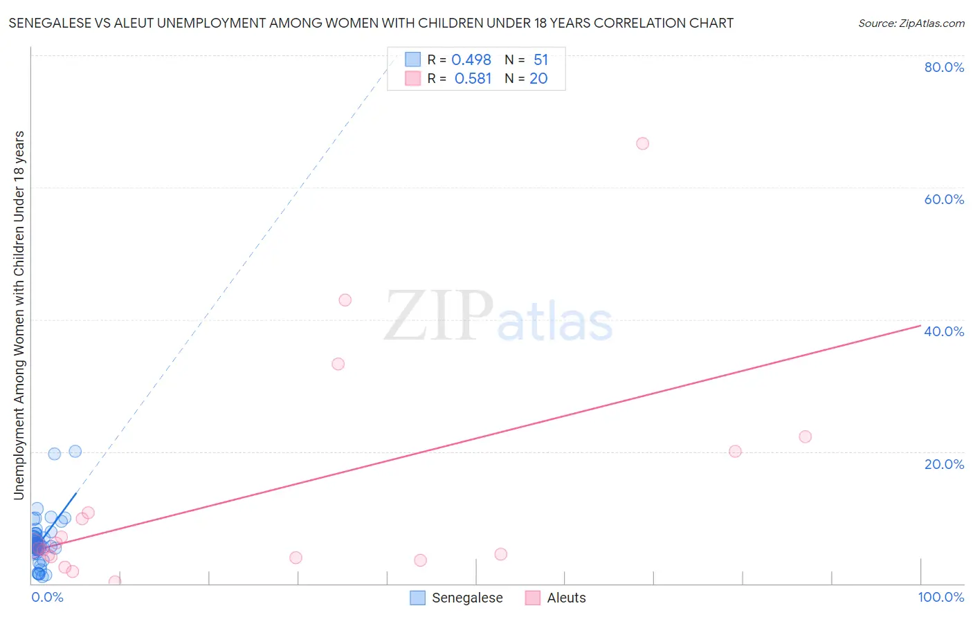 Senegalese vs Aleut Unemployment Among Women with Children Under 18 years