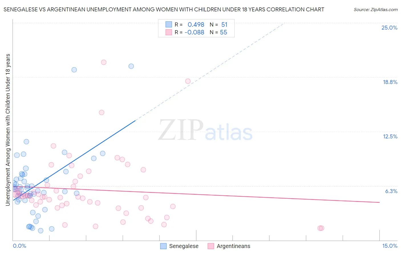 Senegalese vs Argentinean Unemployment Among Women with Children Under 18 years
