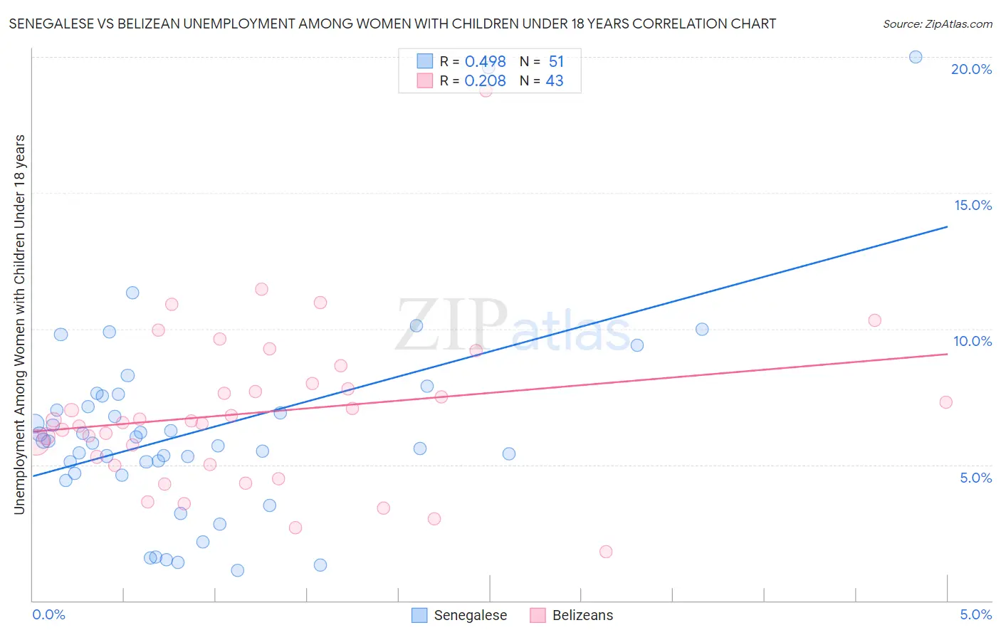 Senegalese vs Belizean Unemployment Among Women with Children Under 18 years