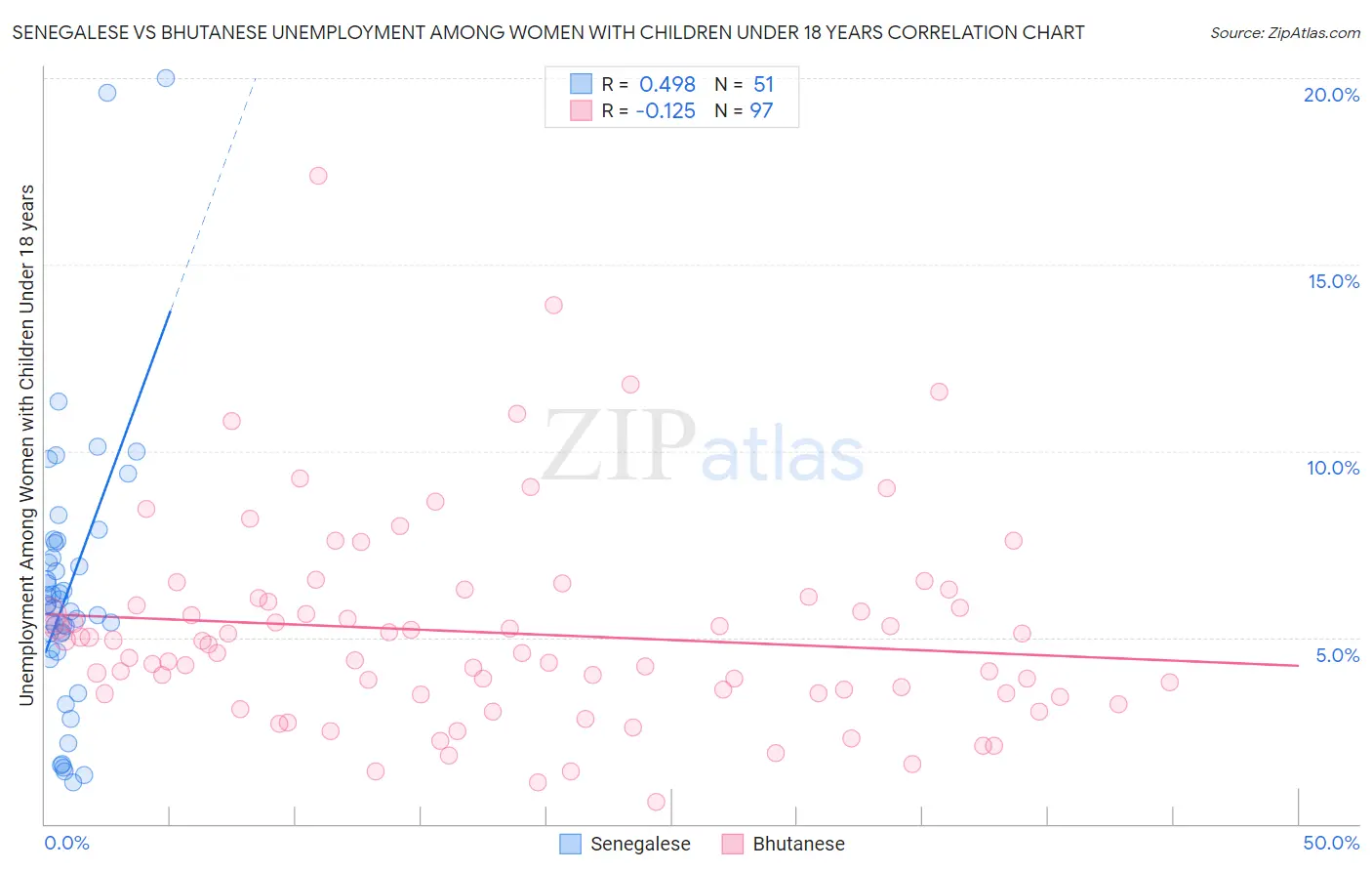 Senegalese vs Bhutanese Unemployment Among Women with Children Under 18 years