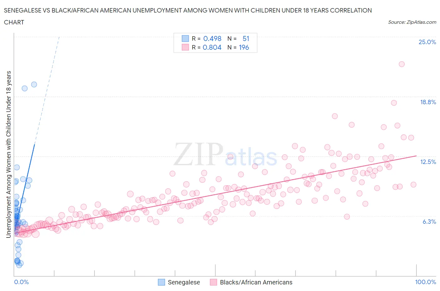 Senegalese vs Black/African American Unemployment Among Women with Children Under 18 years