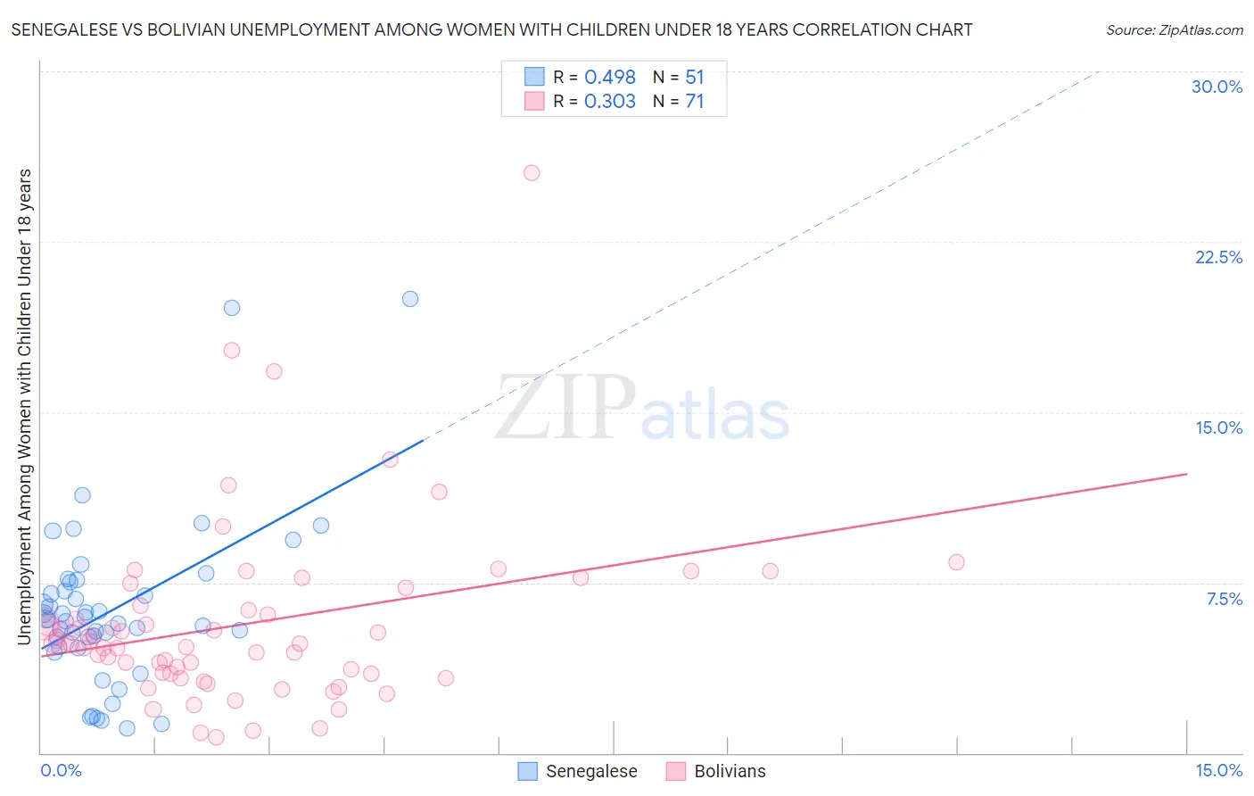 Senegalese vs Bolivian Unemployment Among Women with Children Under 18 years