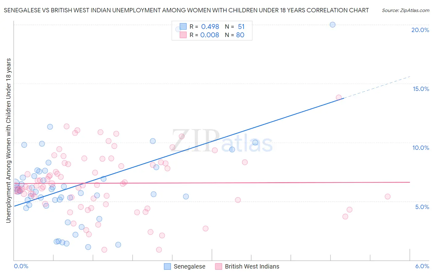 Senegalese vs British West Indian Unemployment Among Women with Children Under 18 years