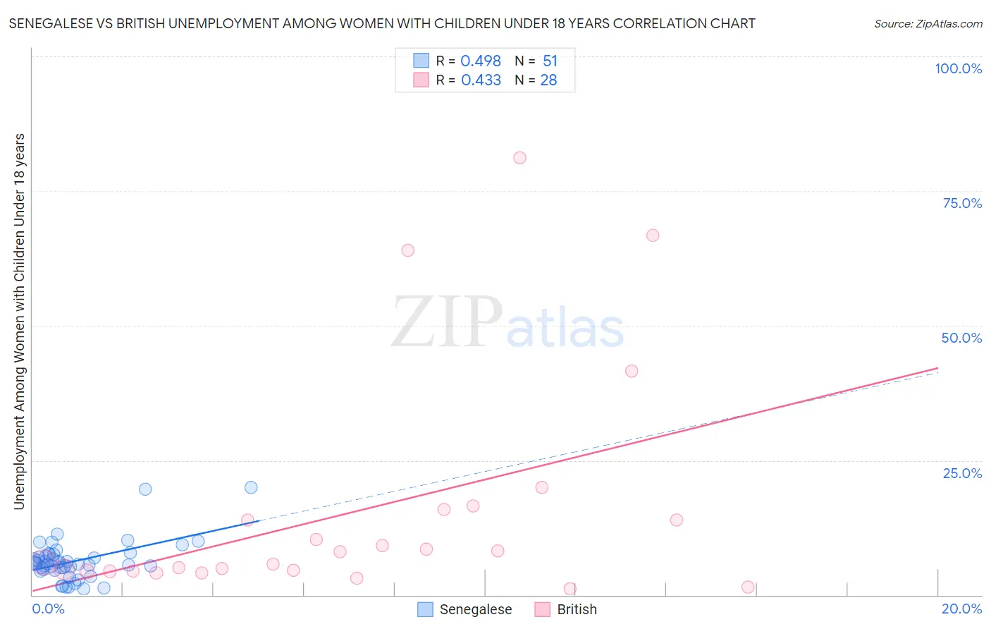 Senegalese vs British Unemployment Among Women with Children Under 18 years