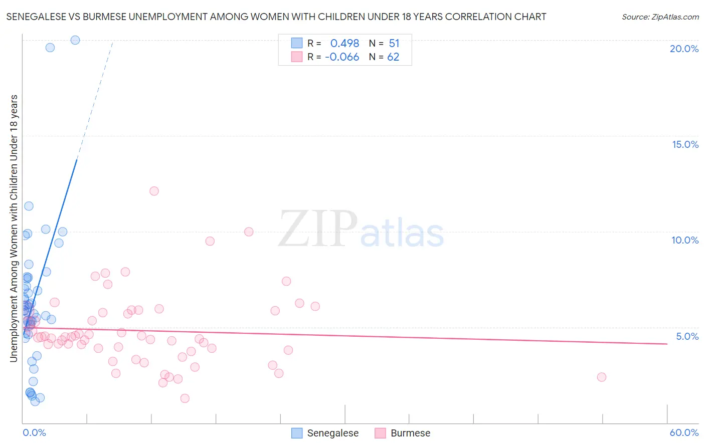 Senegalese vs Burmese Unemployment Among Women with Children Under 18 years