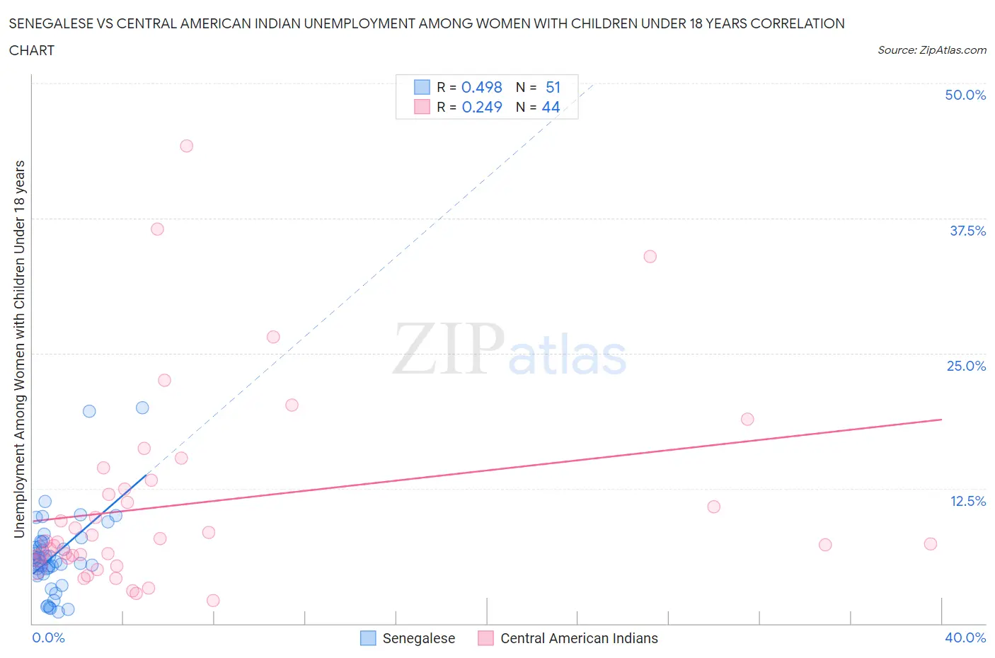 Senegalese vs Central American Indian Unemployment Among Women with Children Under 18 years