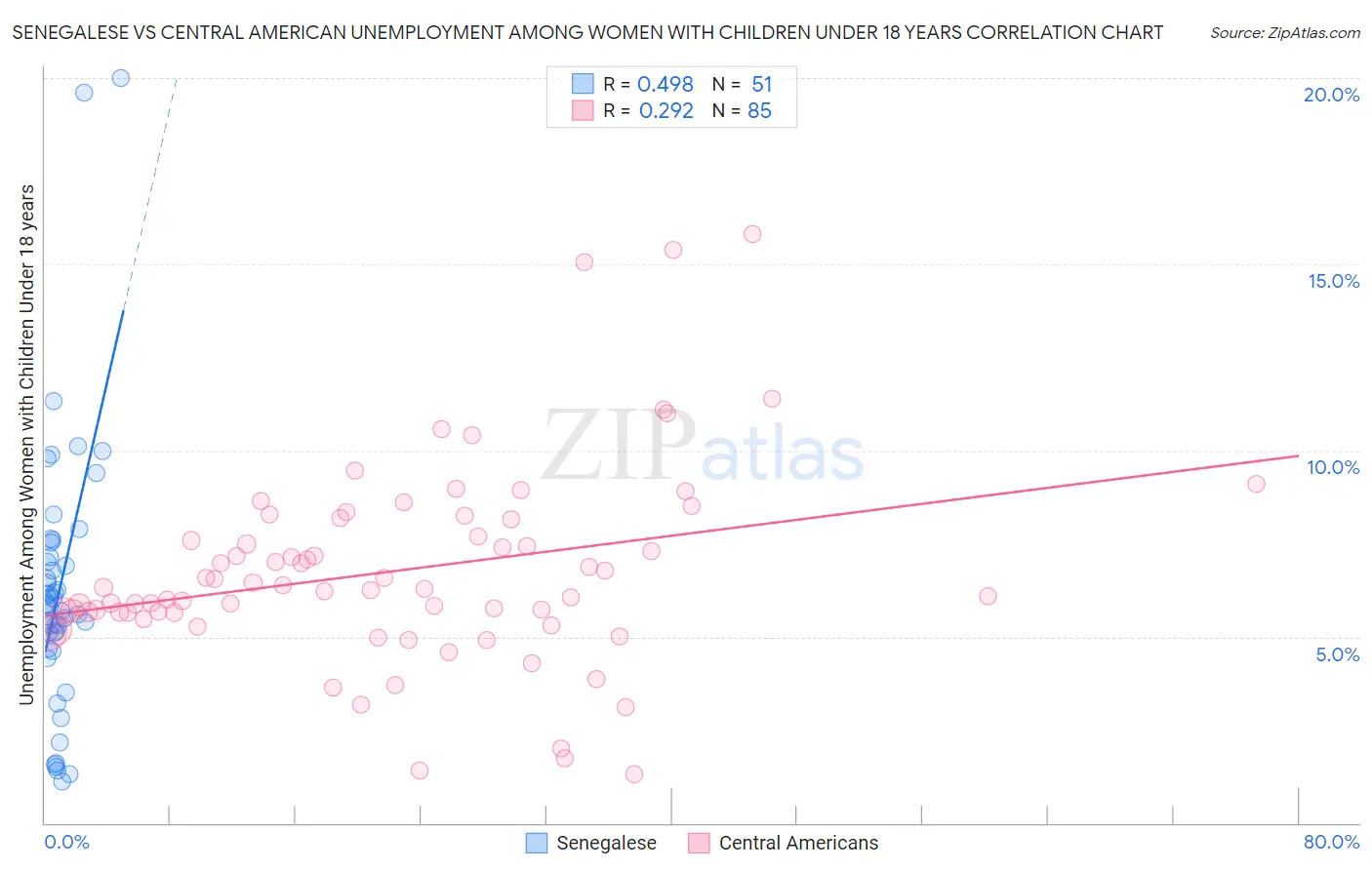 Senegalese vs Central American Unemployment Among Women with Children Under 18 years