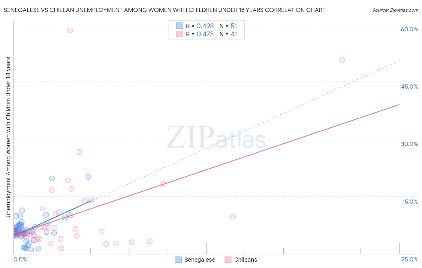 Senegalese vs Chilean Unemployment Among Women with Children Under 18 years