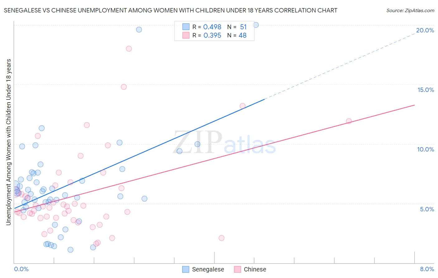 Senegalese vs Chinese Unemployment Among Women with Children Under 18 years