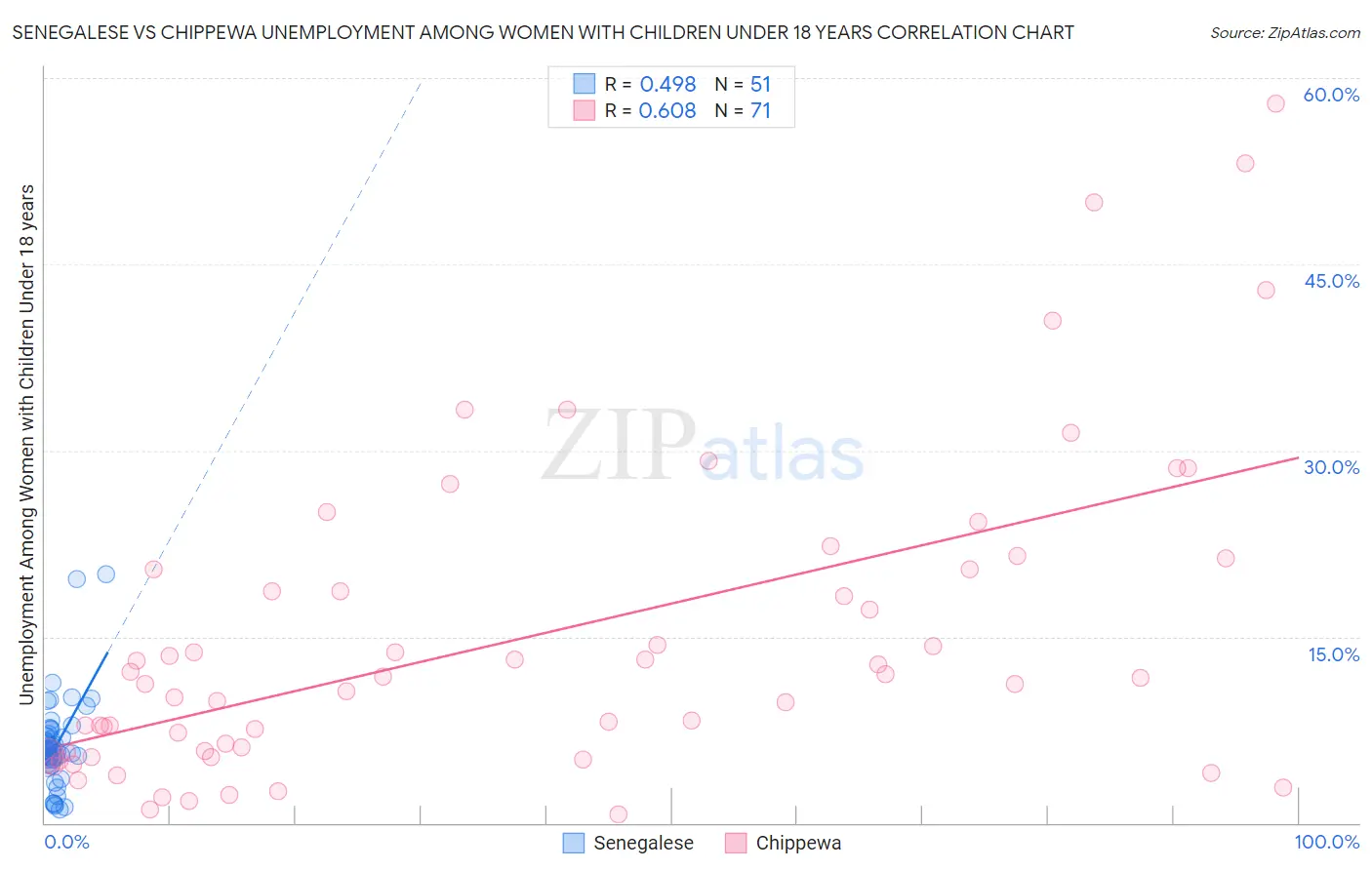 Senegalese vs Chippewa Unemployment Among Women with Children Under 18 years