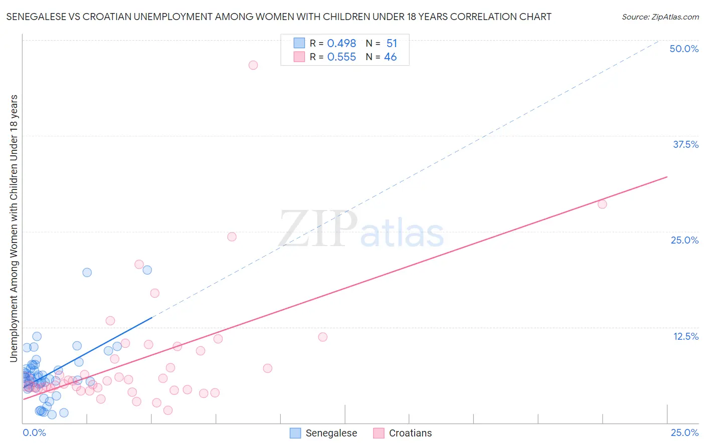 Senegalese vs Croatian Unemployment Among Women with Children Under 18 years