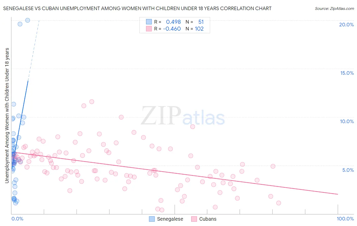 Senegalese vs Cuban Unemployment Among Women with Children Under 18 years