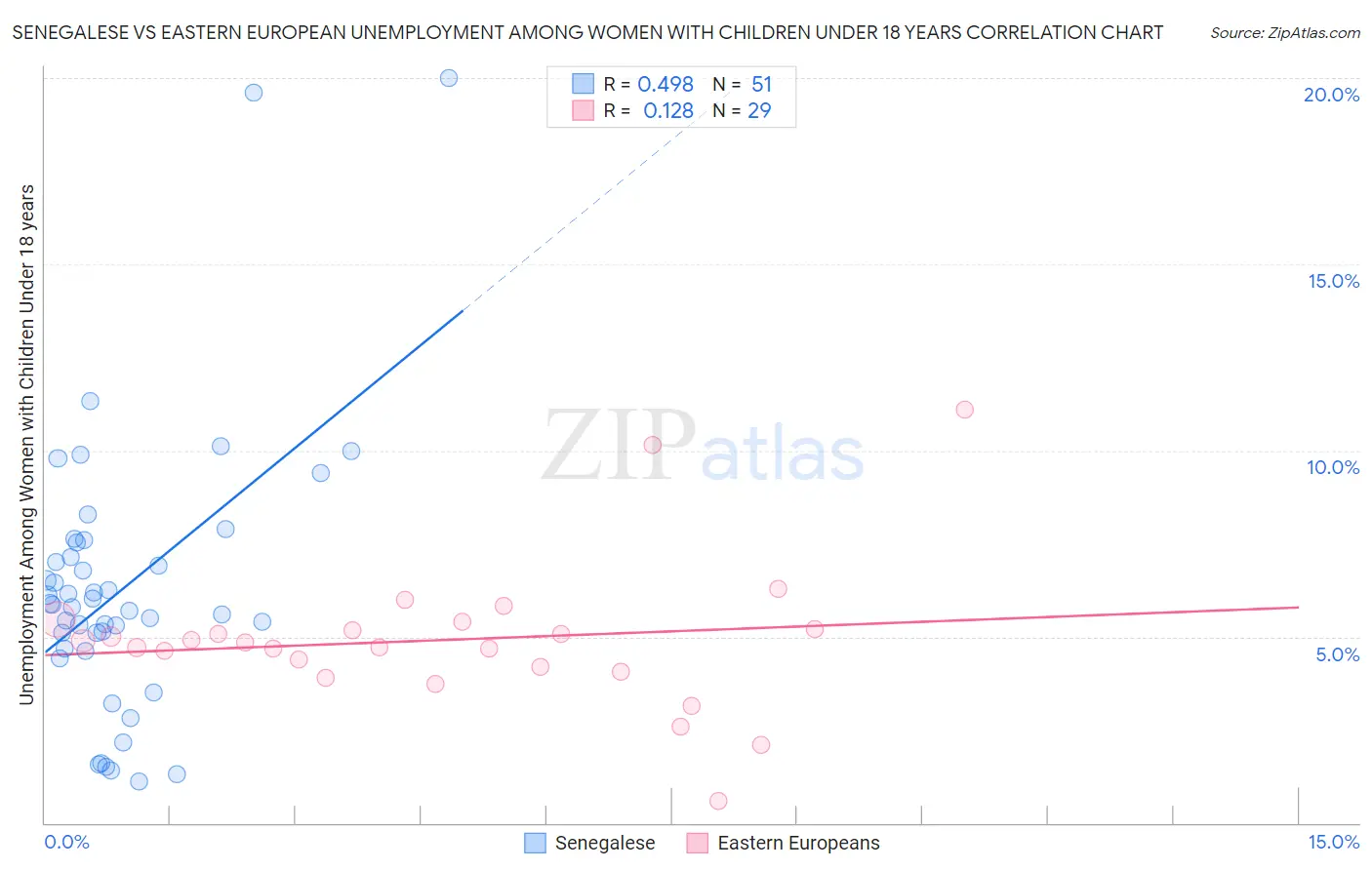 Senegalese vs Eastern European Unemployment Among Women with Children Under 18 years