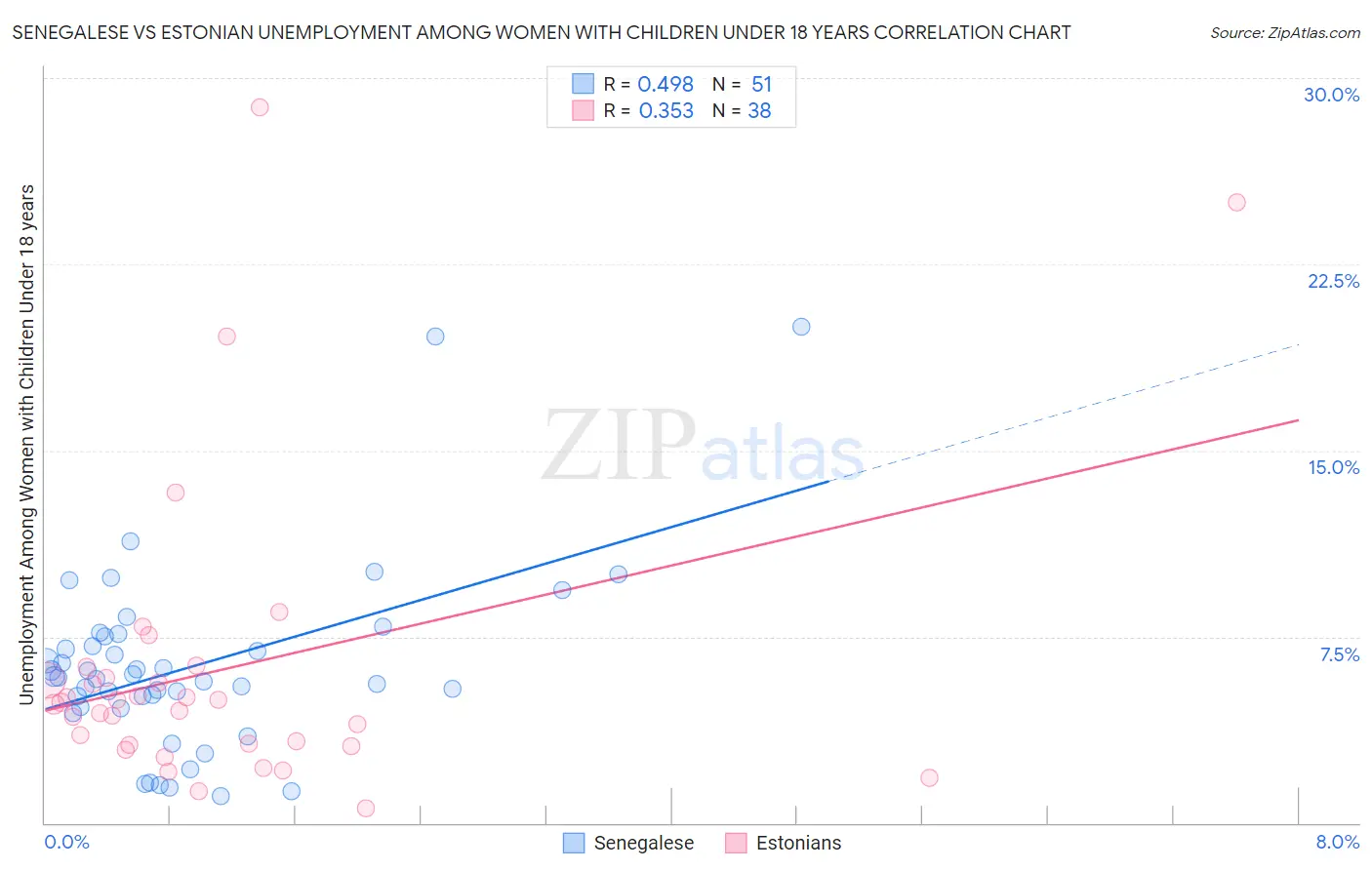 Senegalese vs Estonian Unemployment Among Women with Children Under 18 years