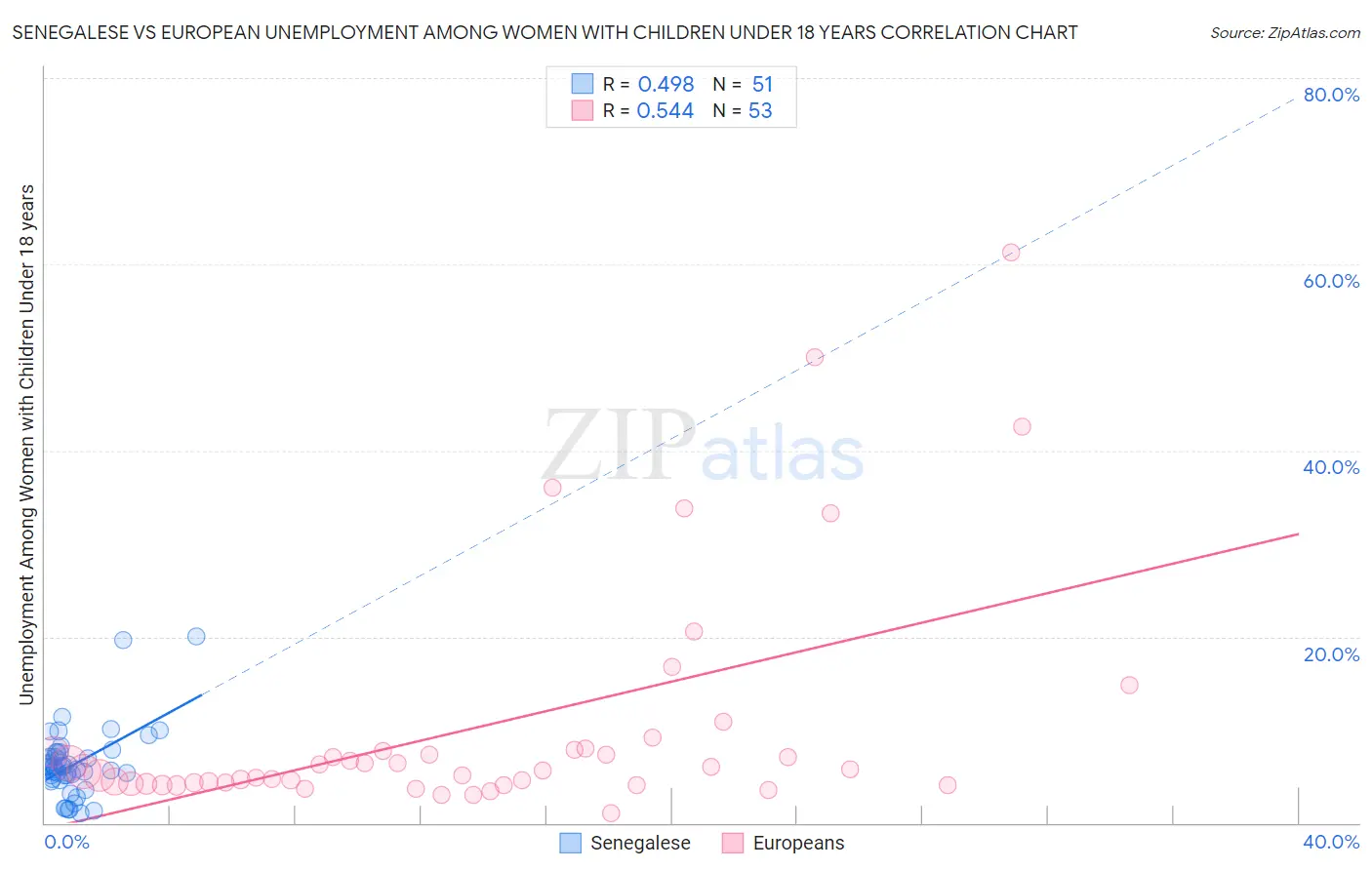 Senegalese vs European Unemployment Among Women with Children Under 18 years