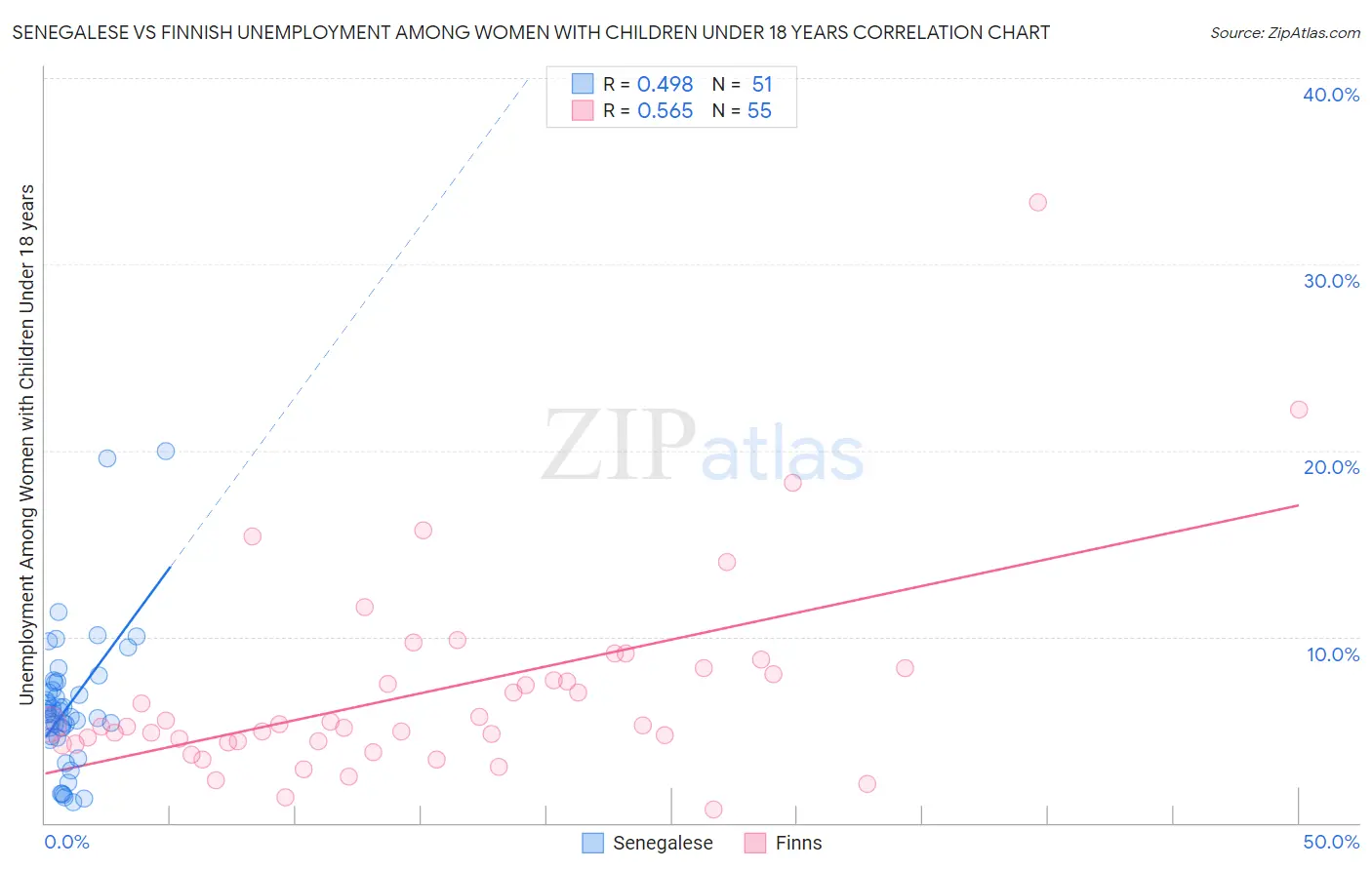 Senegalese vs Finnish Unemployment Among Women with Children Under 18 years