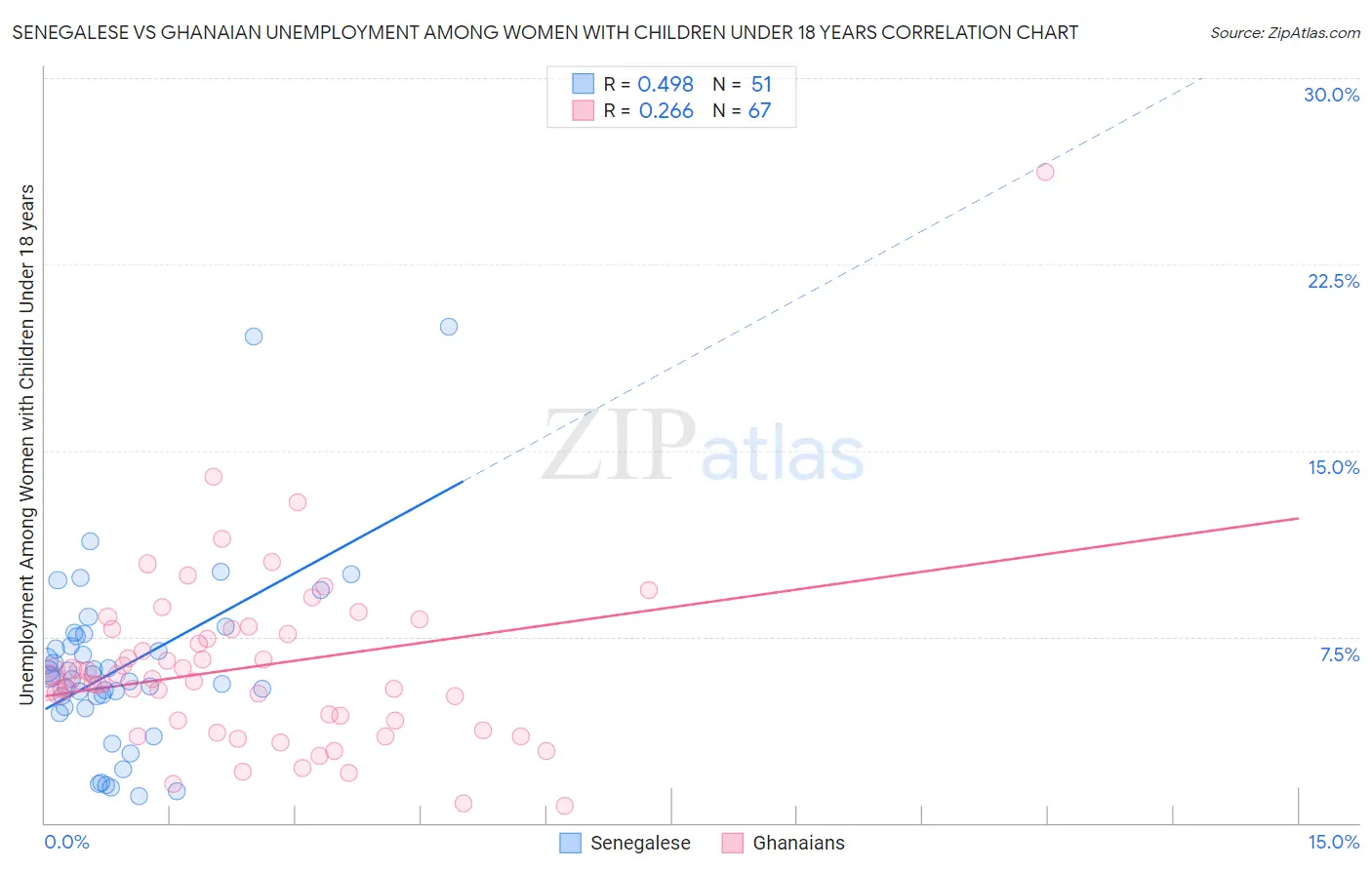 Senegalese vs Ghanaian Unemployment Among Women with Children Under 18 years