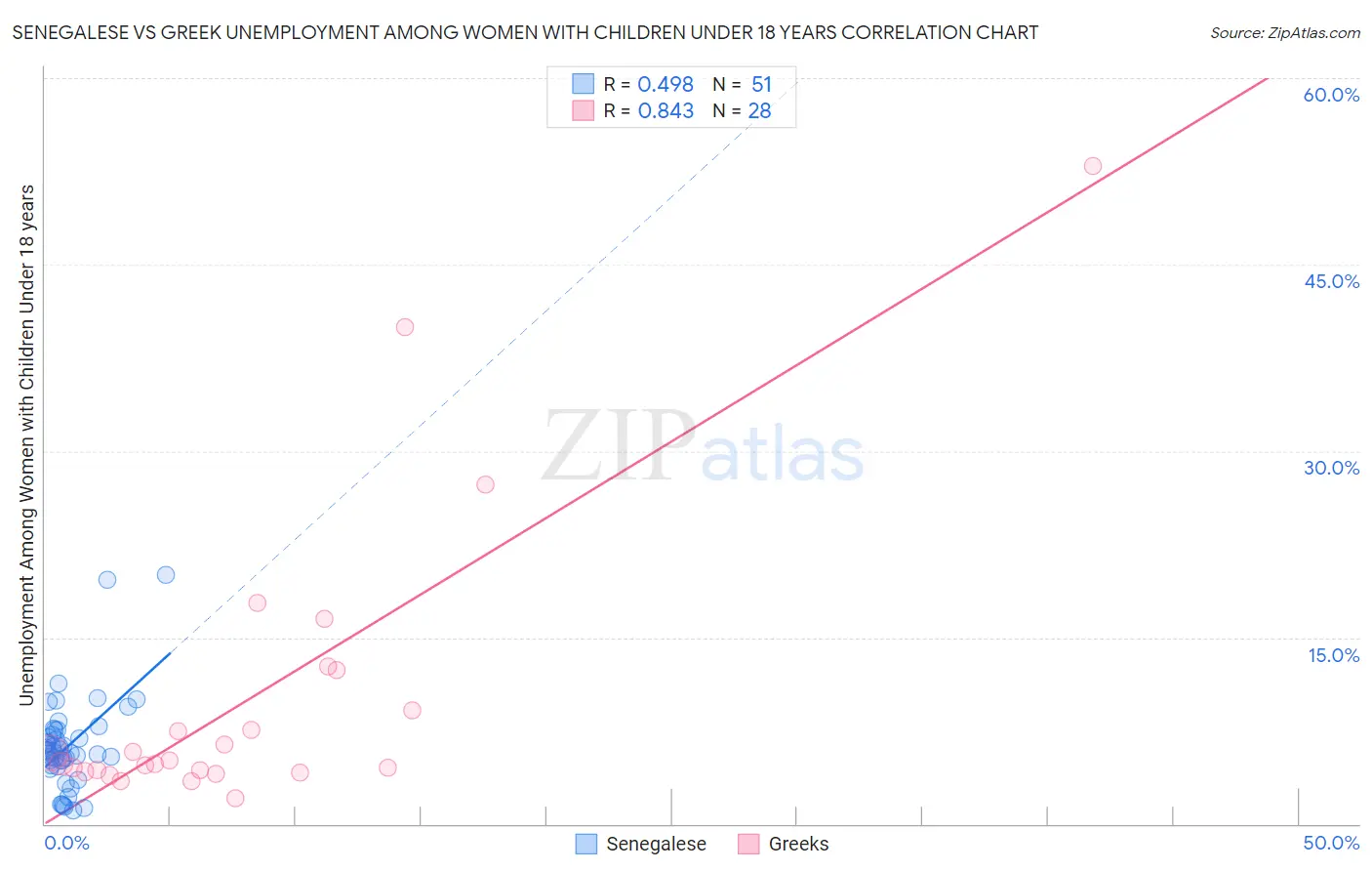 Senegalese vs Greek Unemployment Among Women with Children Under 18 years