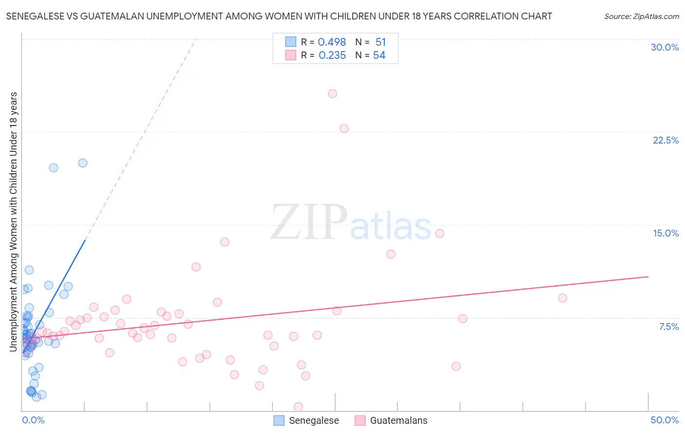 Senegalese vs Guatemalan Unemployment Among Women with Children Under 18 years