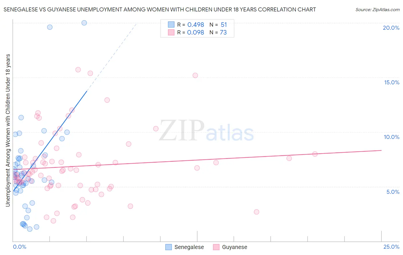Senegalese vs Guyanese Unemployment Among Women with Children Under 18 years