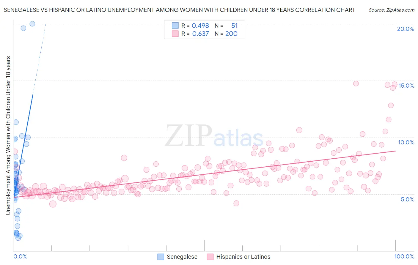 Senegalese vs Hispanic or Latino Unemployment Among Women with Children Under 18 years