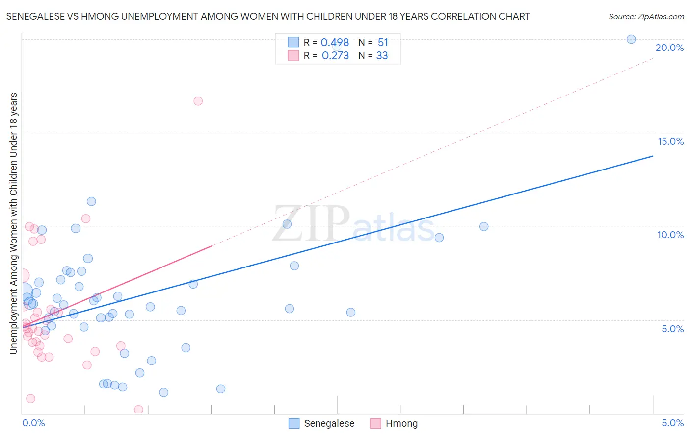 Senegalese vs Hmong Unemployment Among Women with Children Under 18 years