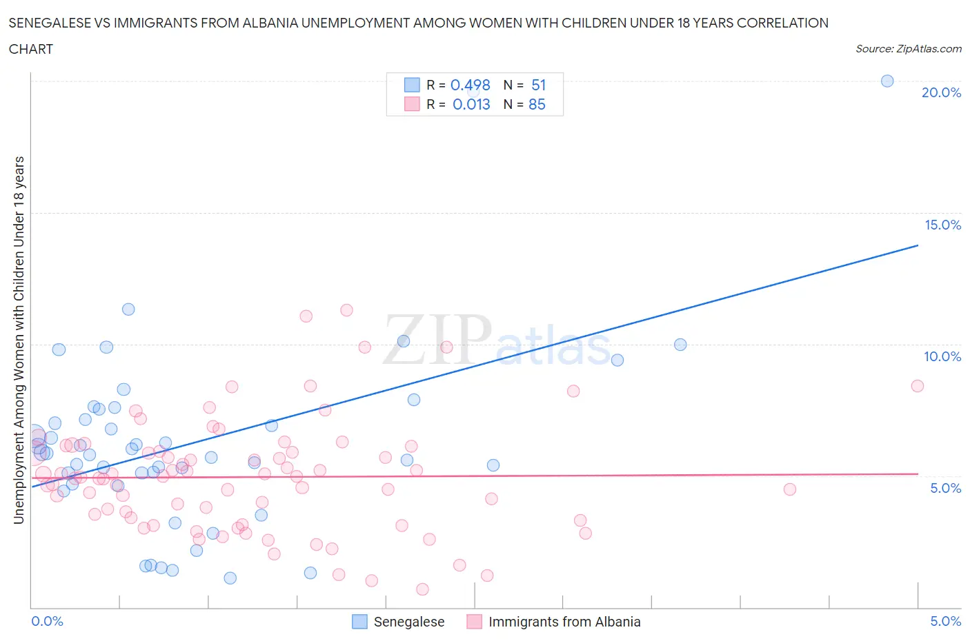 Senegalese vs Immigrants from Albania Unemployment Among Women with Children Under 18 years