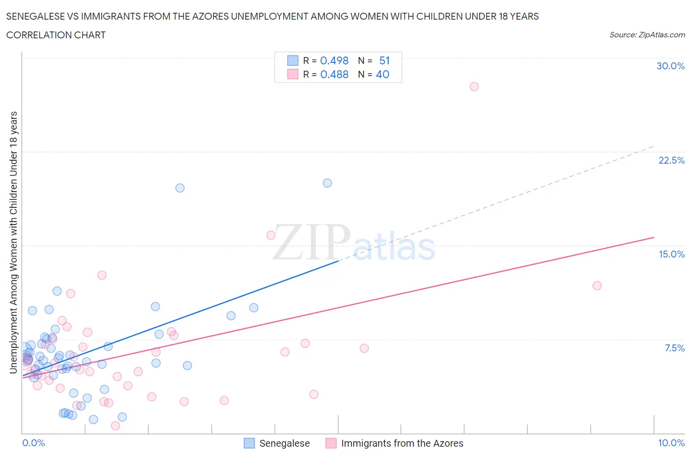 Senegalese vs Immigrants from the Azores Unemployment Among Women with Children Under 18 years