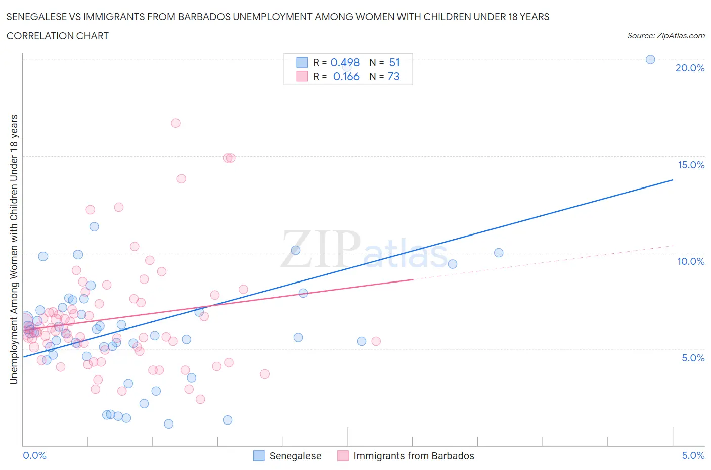 Senegalese vs Immigrants from Barbados Unemployment Among Women with Children Under 18 years