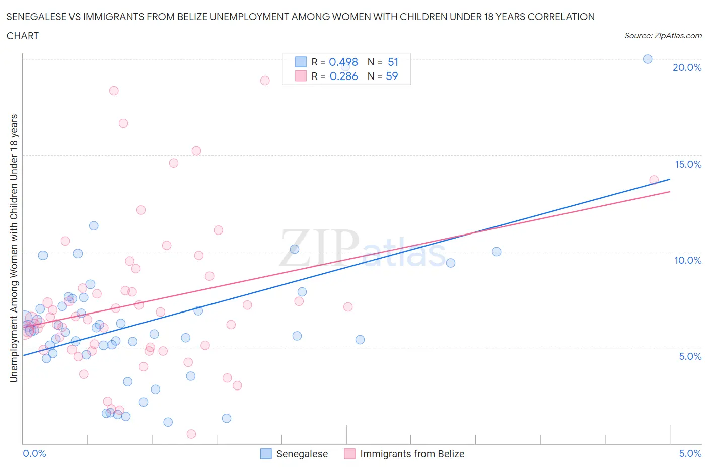 Senegalese vs Immigrants from Belize Unemployment Among Women with Children Under 18 years