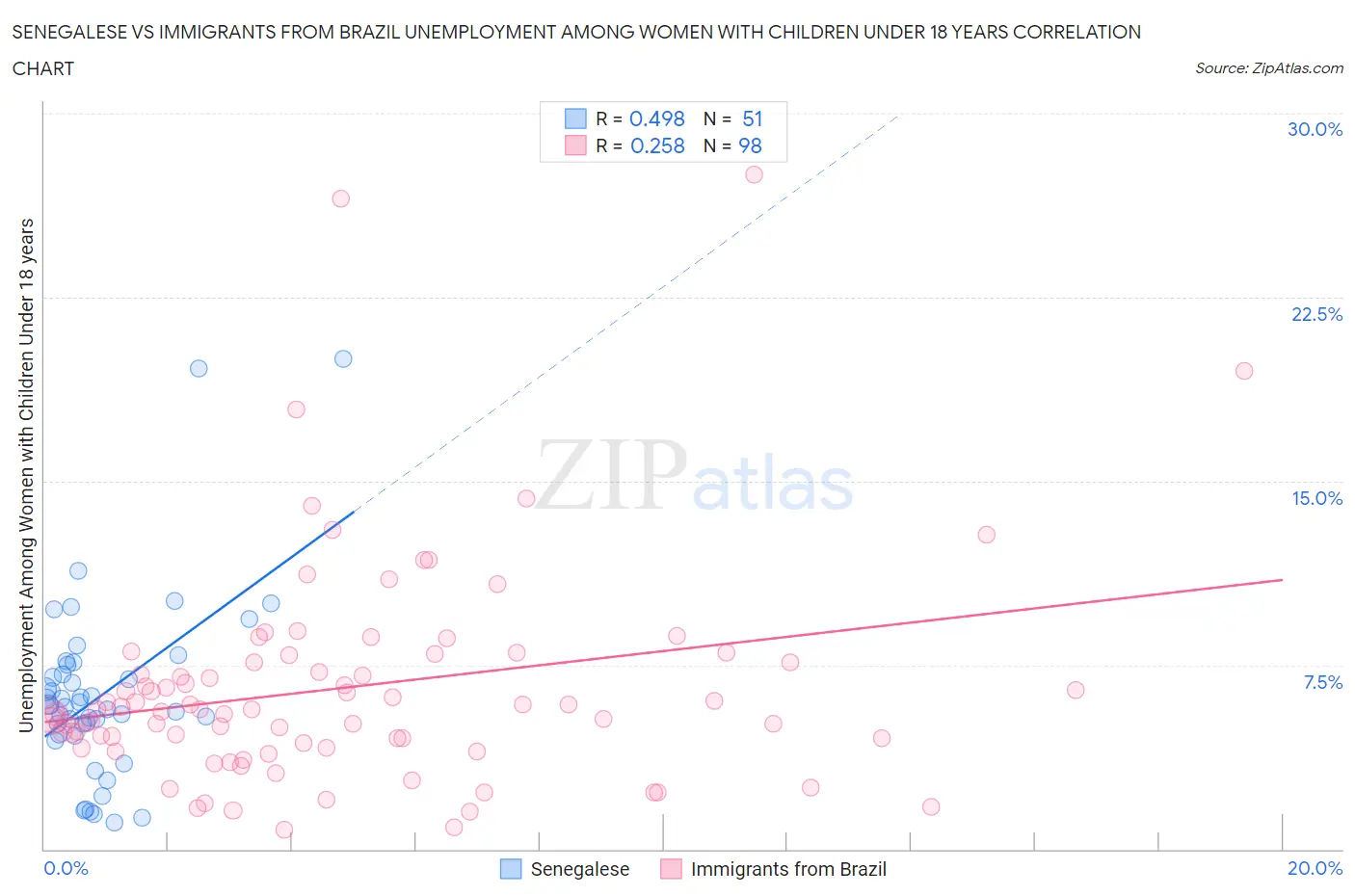 Senegalese vs Immigrants from Brazil Unemployment Among Women with Children Under 18 years