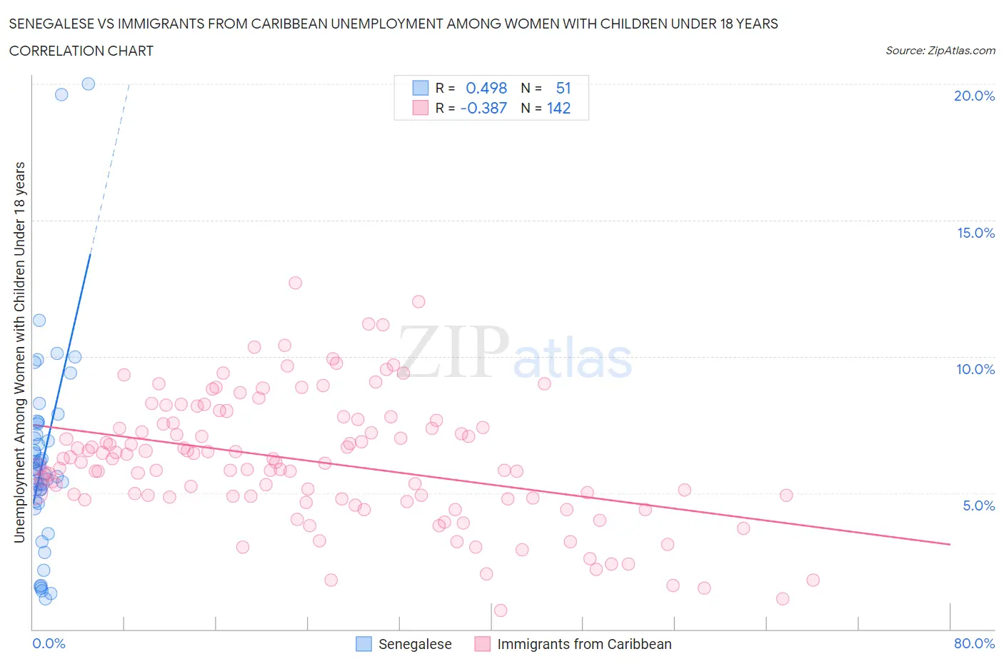 Senegalese vs Immigrants from Caribbean Unemployment Among Women with Children Under 18 years