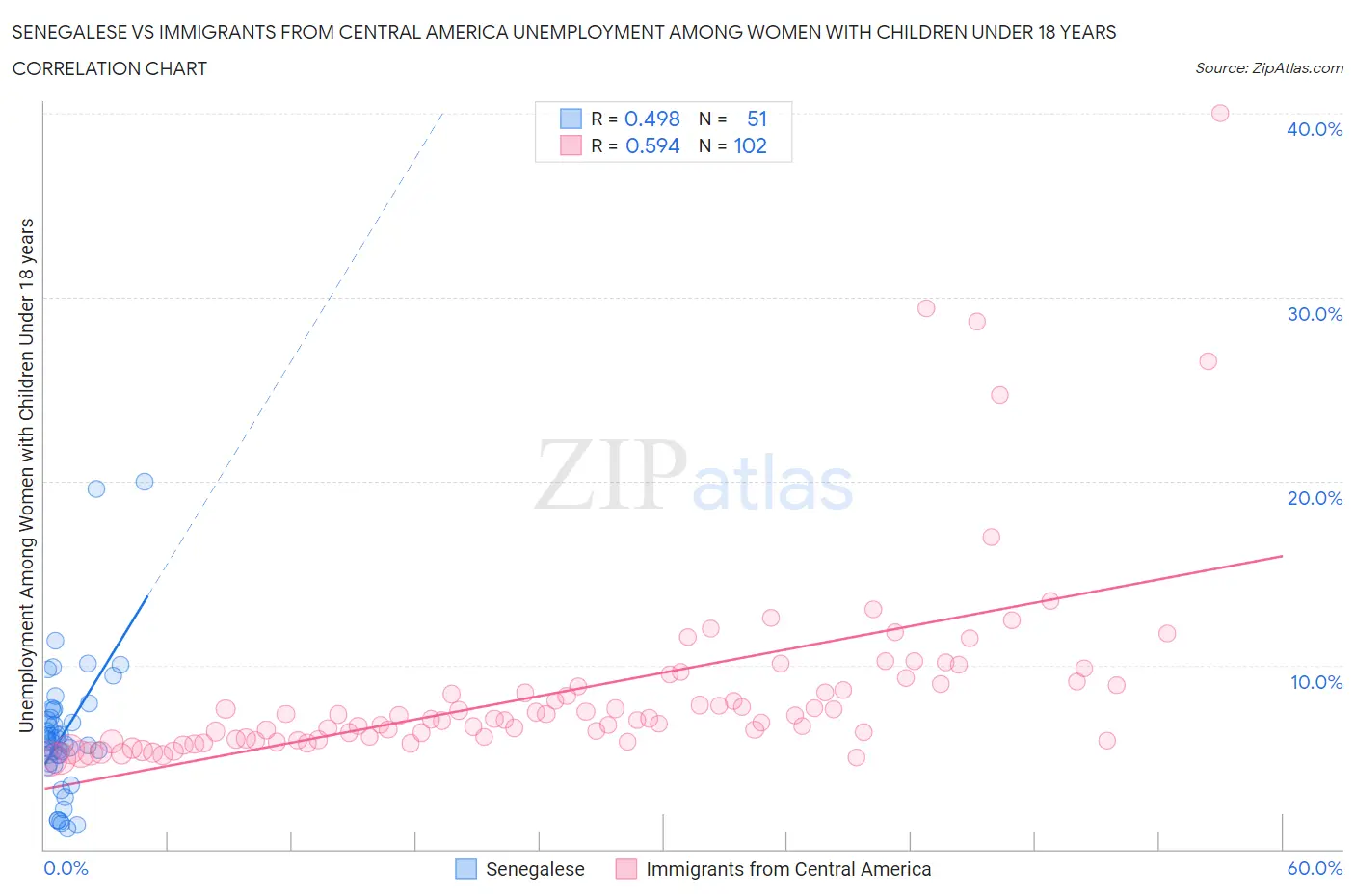 Senegalese vs Immigrants from Central America Unemployment Among Women with Children Under 18 years